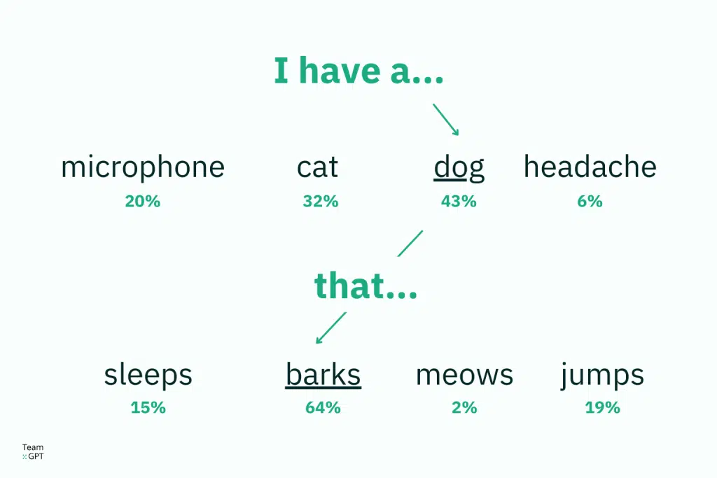 How Does ChatGPT Work?
Example on probability. 